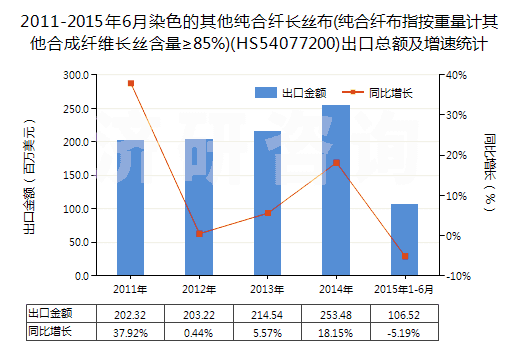 2011-2015年6月染色的其他純合纖長(zhǎng)絲布(純合纖布指按重量計(jì)其他合成纖維長(zhǎng)絲含量≥85%)(HS54077200)出口總額及增速統(tǒng)計(jì)